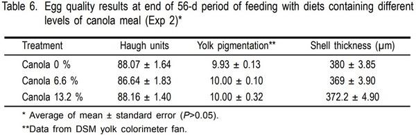 Performance and egg quality in semi-free range hens fed diets with different levels of canola meal - Image 6