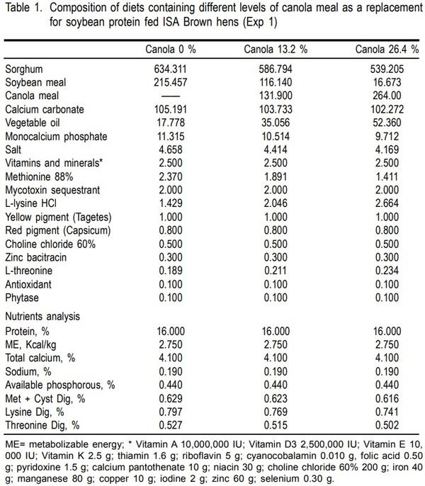 Performance and egg quality in semi-free range hens fed diets with different levels of canola meal - Image 1