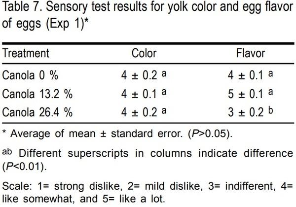 Performance and egg quality in semi-free range hens fed diets with different levels of canola meal - Image 7