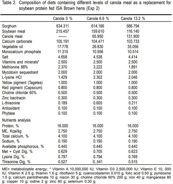 Performance and egg quality in semi-free range hens fed diets with different levels of canola meal - Image 2