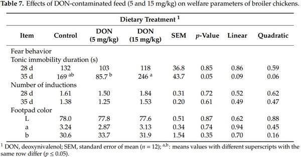 Effects of Deoxynivalenol-Contaminated Diets on Productive, Morphological, and Physiological Indicators in Broiler Chickens - Image 7