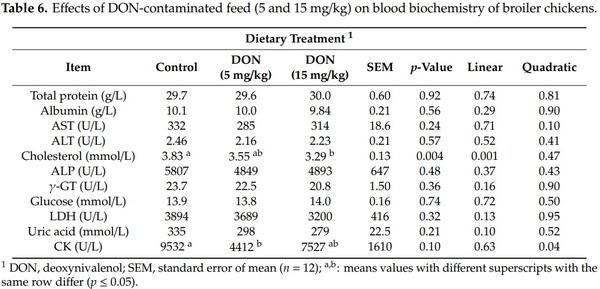 Effects of Deoxynivalenol-Contaminated Diets on Productive, Morphological, and Physiological Indicators in Broiler Chickens - Image 6