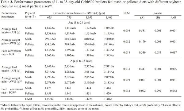 Performance of broilers fed mash or pelleted diets containing different soybean meal particle sizes - Image 2