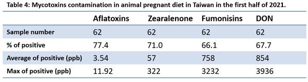 Mycotoxins semiannual survey of mycotoxin in feed in 2021 Taiwan - Image 4