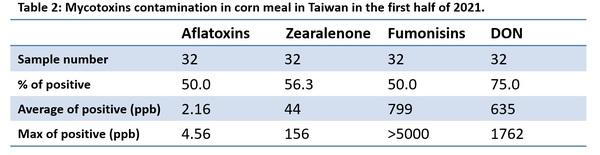 Mycotoxins semiannual survey of mycotoxin in feed in 2021 Taiwan - Image 2