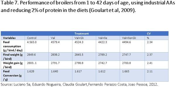 Nutritional requirements of modern broilers - Image 23