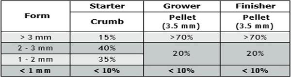 Nutritional requirements of modern broilers - Image 35