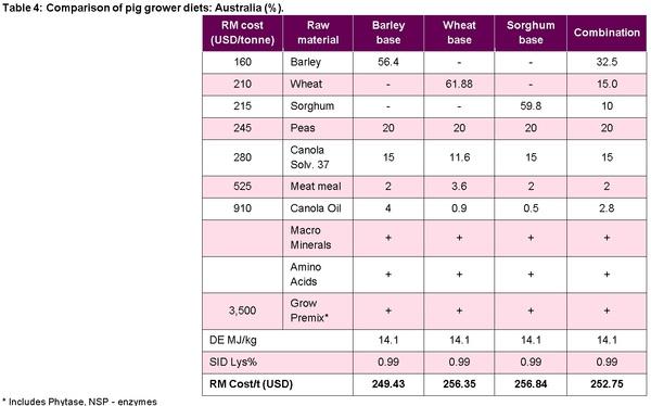 Australian barley, wheat and sorghum as alternative grains in pig diets in Asia - Image 4