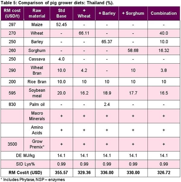 Australian barley, wheat and sorghum as alternative grains in pig diets in Asia - Image 5