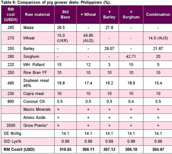 Australian barley, wheat and sorghum as alternative grains in pig diets in Asia - Image 6