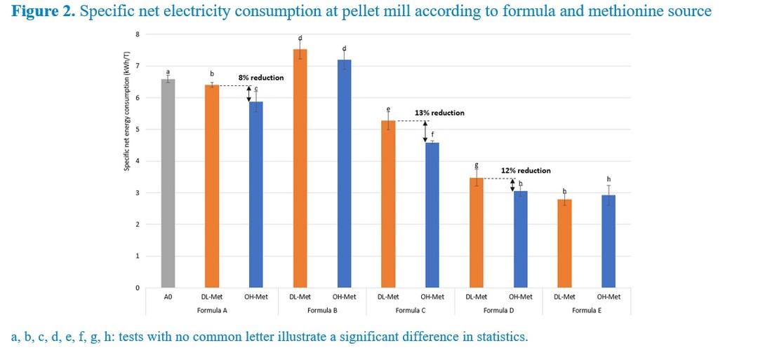 Saving Energy with Liquid Methionine when Pelleting - Image 5