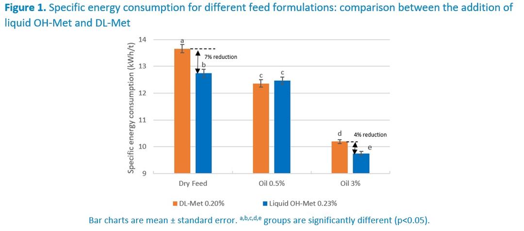 Saving Energy with Liquid Methionine when Pelleting - Image 1