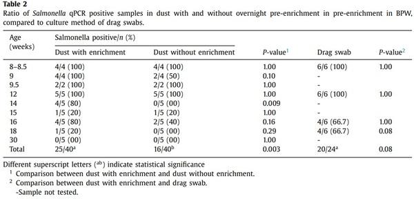 A molecular based method for rapid detection of Salmonella spp. in poultry dust samples - Image 3