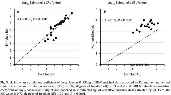 A molecular based method for rapid detection of Salmonella spp. in poultry dust samples - Image 5