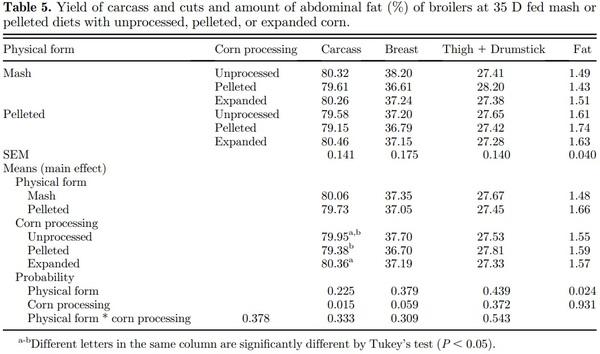 Thermal processing of corn and physical form of broiler diets - Image 8