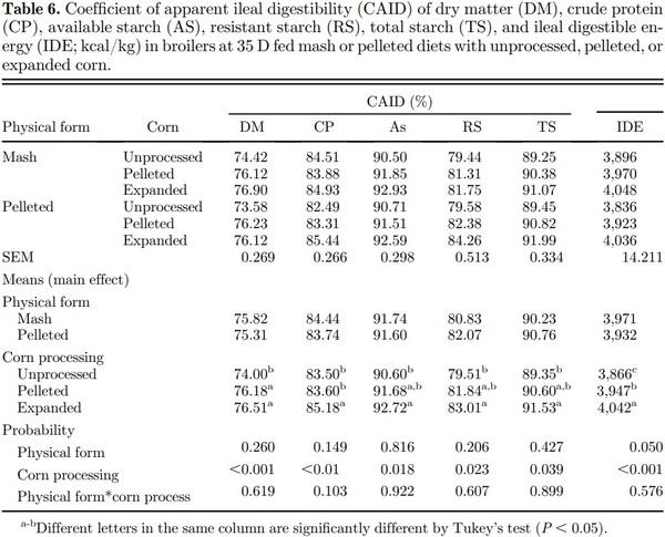 Thermal processing of corn and physical form of broiler diets - Image 9