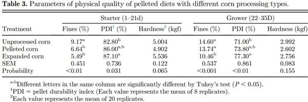 Thermal processing of corn and physical form of broiler diets - Image 6