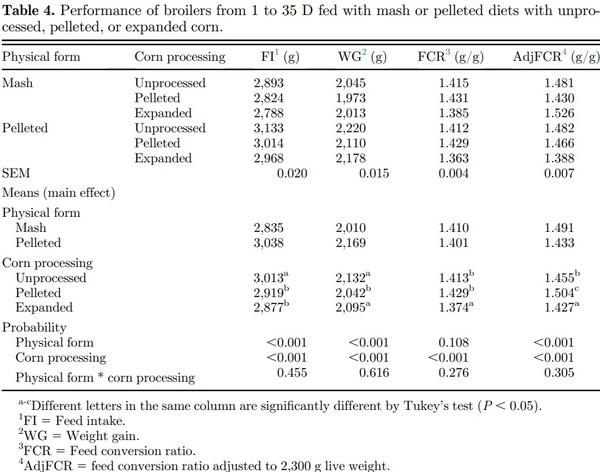 Thermal processing of corn and physical form of broiler diets - Image 7