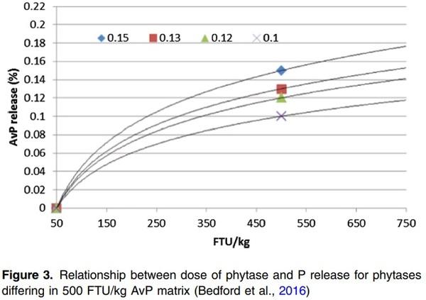 A critical review of methods used to determine phosphorus and digestible amino acid matrices when using phytase in poultry and pig diets - Image 3