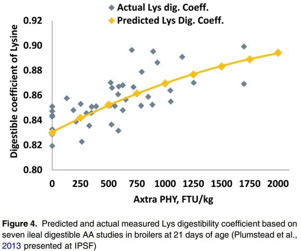 A critical review of methods used to determine phosphorus and digestible amino acid matrices when using phytase in poultry and pig diets - Image 4