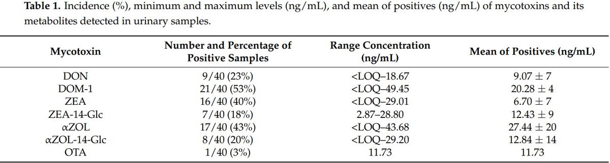 Assessment of Human Exposure to Deoxynivalenol, Ochratoxin A, Zearalenone and Their Metabolites Biomarker in Urine Samples Using LC-ESI-qTOF - Image 3