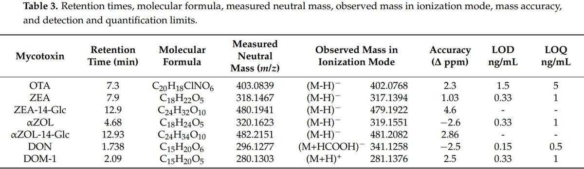 Assessment of Human Exposure to Deoxynivalenol, Ochratoxin A, Zearalenone and Their Metabolites Biomarker in Urine Samples Using LC-ESI-qTOF - Image 7