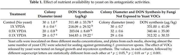 Application of Low-Fermenting Yeast Lachancea thermotolerans for the Control of Toxigenic Fungi Aspergillus parasiticus, Penicillium verrucosum and Fusarium graminearum and Their Mycotoxins - Image 5