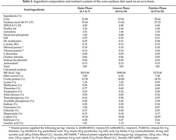 Assessment of Lippia origanoides Essential Oils in a Salmonella typhimurium, Eimeria maxima, and Clostridium perfringens Challenge Model to Induce Necrotic Enteritis in Broiler Chickens - Image 2