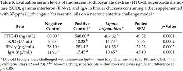 Assessment of Lippia origanoides Essential Oils in a Salmonella typhimurium, Eimeria maxima, and Clostridium perfringens Challenge Model to Induce Necrotic Enteritis in Broiler Chickens - Image 5