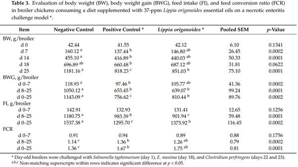 Assessment of Lippia origanoides Essential Oils in a Salmonella typhimurium, Eimeria maxima, and Clostridium perfringens Challenge Model to Induce Necrotic Enteritis in Broiler Chickens - Image 3