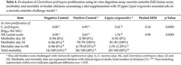 Assessment of Lippia origanoides Essential Oils in a Salmonella typhimurium, Eimeria maxima, and Clostridium perfringens Challenge Model to Induce Necrotic Enteritis in Broiler Chickens - Image 4