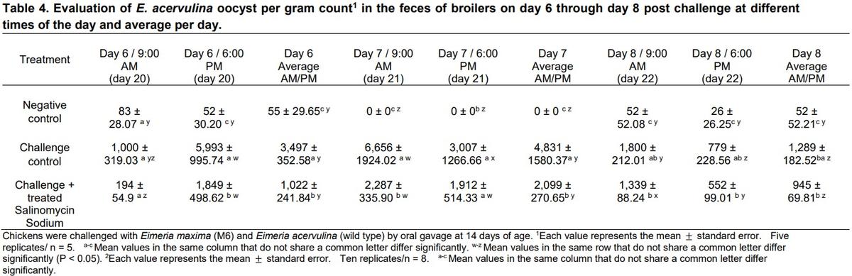 Evaluation of oocyst shedding of Eimeria maxima and Eimeria acervulina in broiler chickens - Image 3