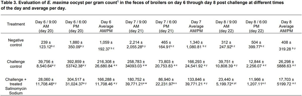 Evaluation of oocyst shedding of Eimeria maxima and Eimeria acervulina in broiler chickens - Image 1