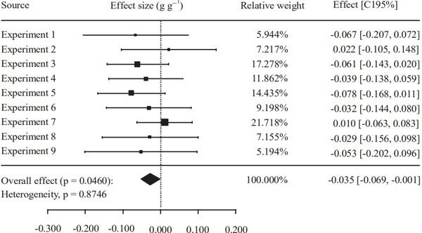 Meta-Analysis of Commercial-Scale Trials as a Means to Improve Decision-Making Processes in the Poultry Industry: A Phytogenic Feed Additive Case Study - Image 11