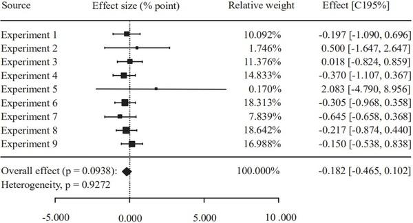 Meta-Analysis of Commercial-Scale Trials as a Means to Improve Decision-Making Processes in the Poultry Industry: A Phytogenic Feed Additive Case Study - Image 9