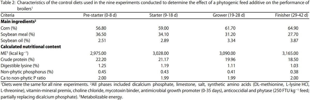 Meta-Analysis of Commercial-Scale Trials as a Means to Improve Decision-Making Processes in the Poultry Industry: A Phytogenic Feed Additive Case Study - Image 3