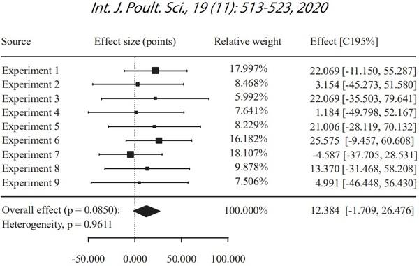 Meta-Analysis of Commercial-Scale Trials as a Means to Improve Decision-Making Processes in the Poultry Industry: A Phytogenic Feed Additive Case Study - Image 10