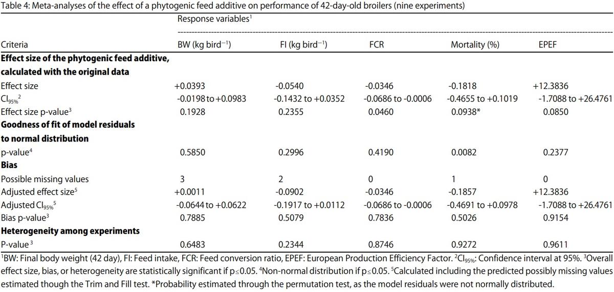 Meta-Analysis of Commercial-Scale Trials as a Means to Improve Decision-Making Processes in the Poultry Industry: A Phytogenic Feed Additive Case Study - Image 7