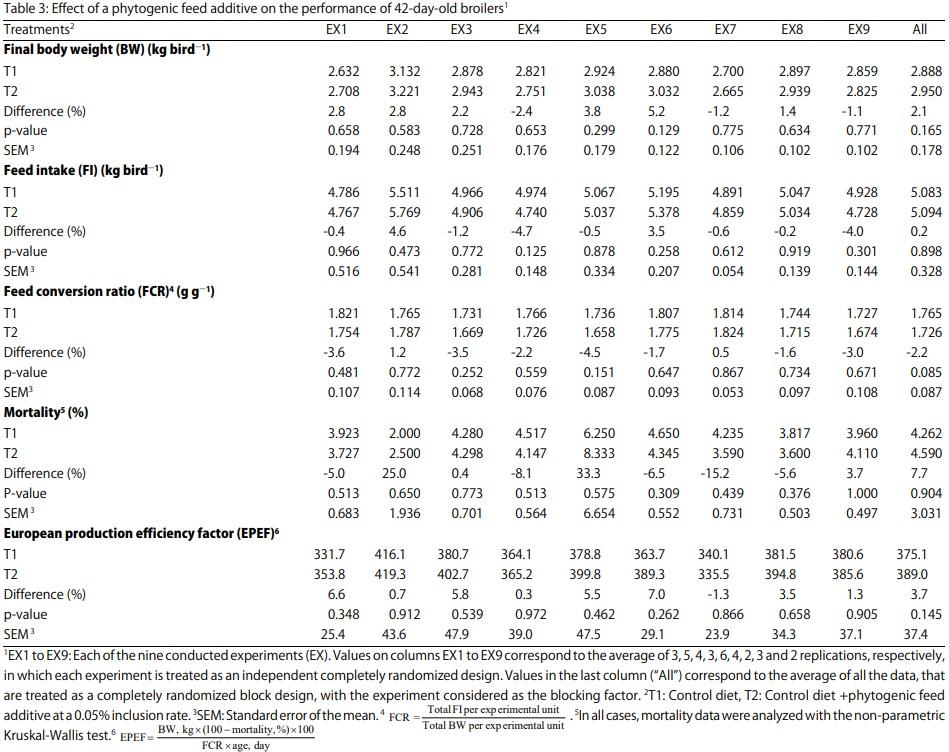 Meta-Analysis of Commercial-Scale Trials as a Means to Improve Decision-Making Processes in the Poultry Industry: A Phytogenic Feed Additive Case Study - Image 5