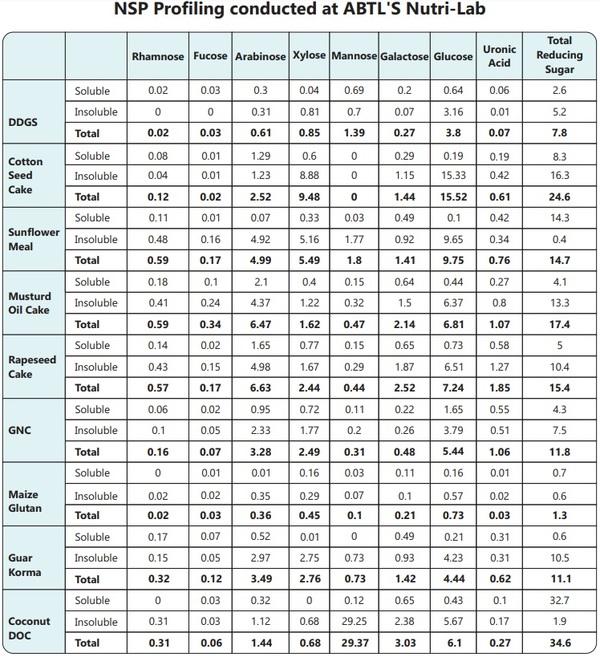 Understanding the Changing Dynamics of Protein Sources - Cost Control Dynamics for the Feed - Image 8