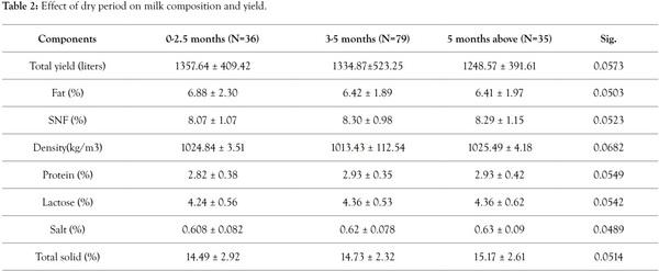 Effect of Pregnancy and Dry Period on Raw Milk Quality of Water Buffalo in Chitwan, Nepal - Image 4