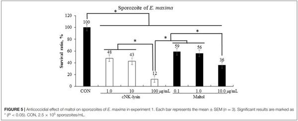 Effects of Dietary Maltol on Innate Immunity, Gut Health, and Growth Performance of Broiler Chickens Challenged With Eimeria maxima - Image 8