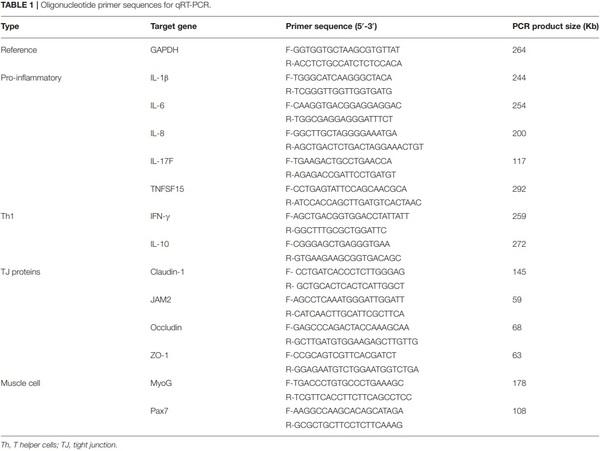 Effects of Dietary Maltol on Innate Immunity, Gut Health, and Growth Performance of Broiler Chickens Challenged With Eimeria maxima - Image 1