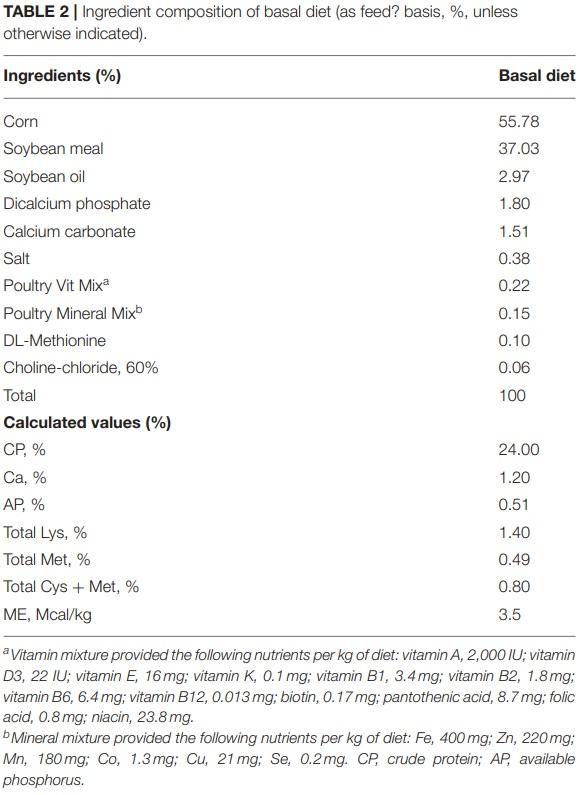 Effects of Dietary Maltol on Innate Immunity, Gut Health, and Growth Performance of Broiler Chickens Challenged With Eimeria maxima - Image 3