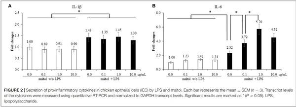 Effects of Dietary Maltol on Innate Immunity, Gut Health, and Growth Performance of Broiler Chickens Challenged With Eimeria maxima - Image 4