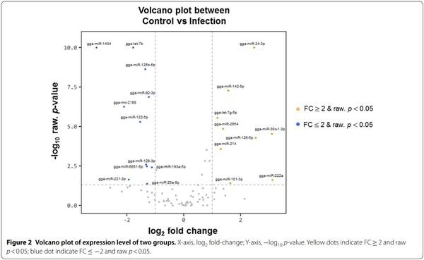 Exosomal miRNA profling from H5N1 avian infuenza virus-infected chickens - Image 3