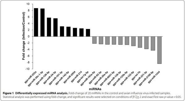 Exosomal miRNA profling from H5N1 avian infuenza virus-infected chickens - Image 2