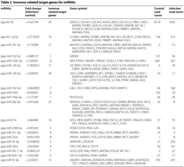 Exosomal miRNA profling from H5N1 avian infuenza virus-infected chickens - Image 5