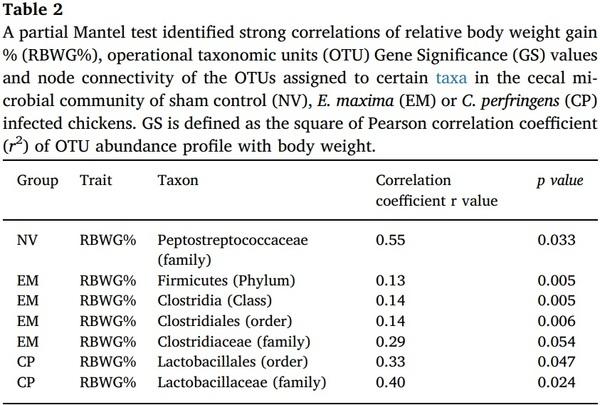 Effects of Eimeria maxima and Clostridium perfringens infections on cecal microbial composition and the possible correlation with body weight gain in broiler chickens - Image 9
