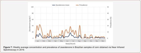Survey of Mycotoxin in Brazilian Corn by NIR Spectroscopy-Year 2019 - Image 7